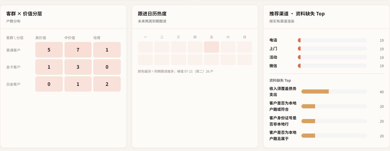 客情商机 · 客群价值分层与跟进进度看板