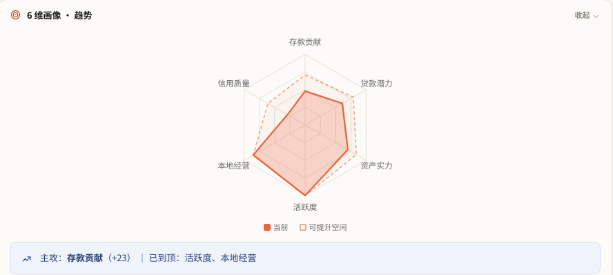 客户六维画像雷达